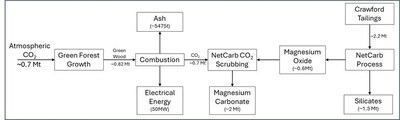 Figure 2b: 50MW power generation from forest and agricultural biomass co with carbon sequestration (CNW Group/Canada Nickel Company Inc.) Figure 2b: 50MW power generation from forest and agricultural biomass co with carbon sequestration (CNW Group/Canada Nickel Company Inc.)